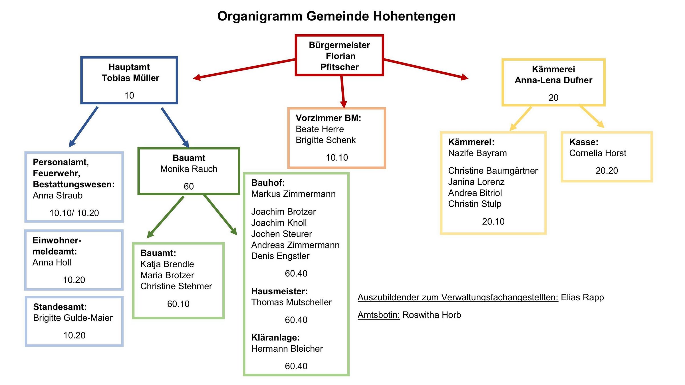 Organigramm Gemeinde Hohentengen