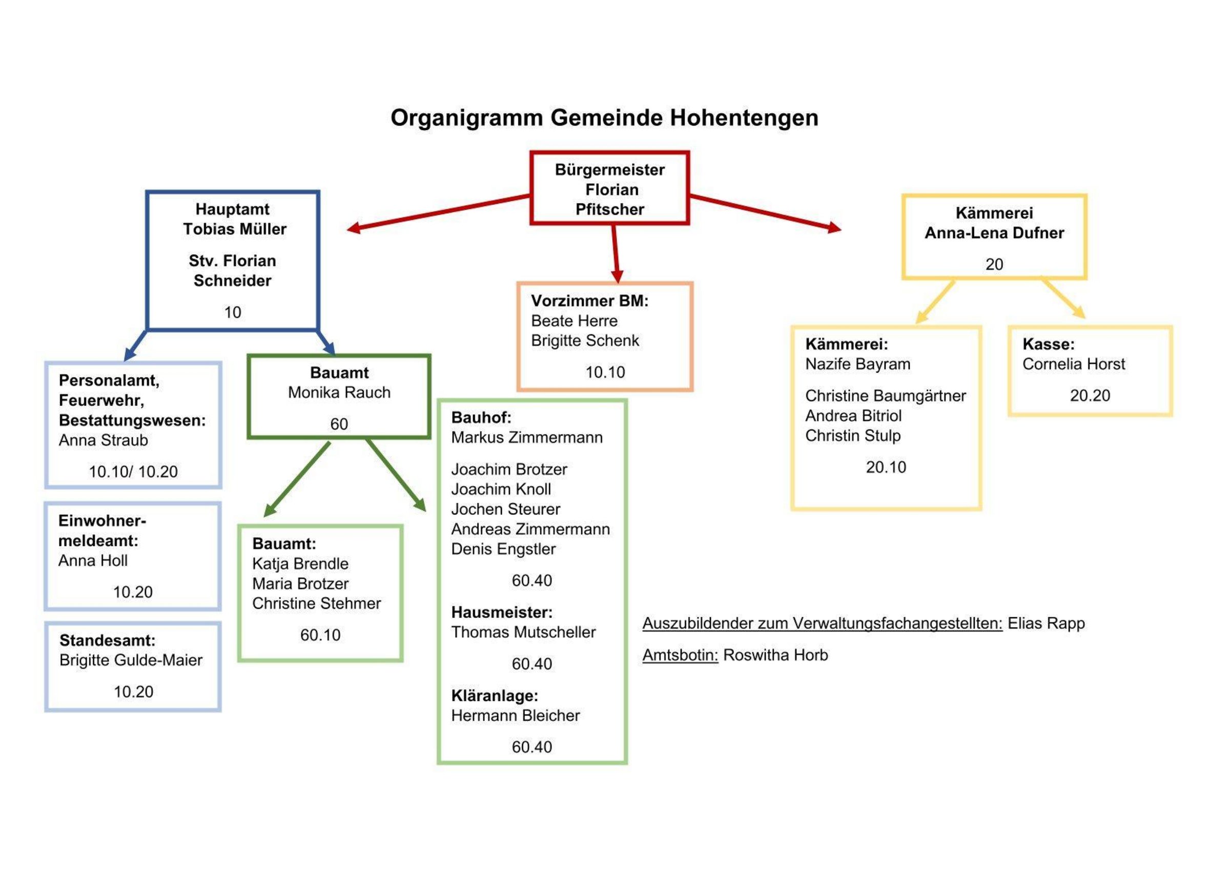 Organigramm Gemeinde Hohentengen, Stand: 01.10.2026